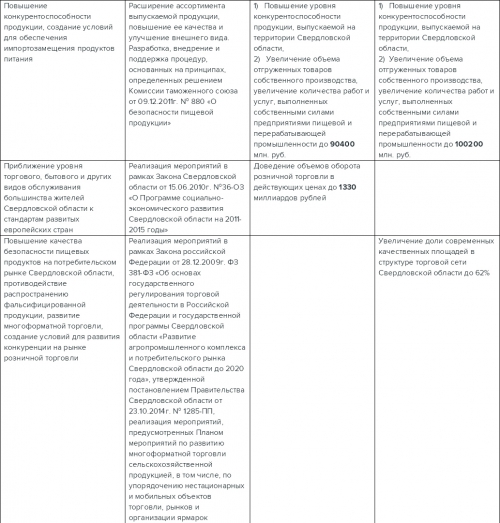 Контрольные показатели АПК Свердловской области в 2016 году