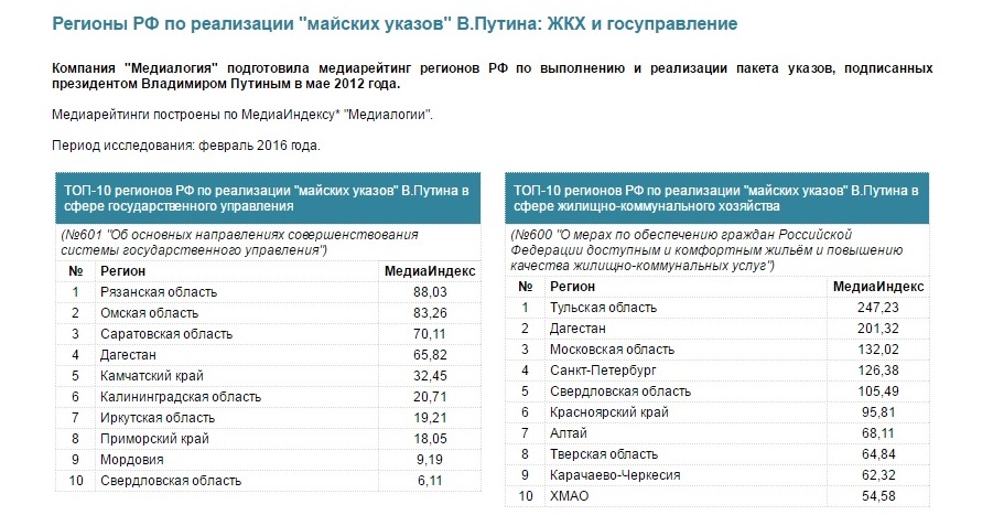 Свердловская область вошла в топ-10 регионов в сферах ЖКХ и госуправления