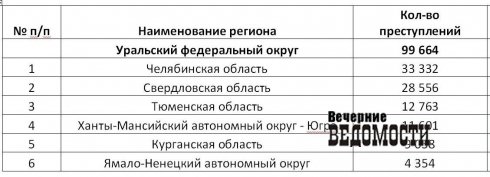Свердловская область вошла в десятку самых криминальных регионов России