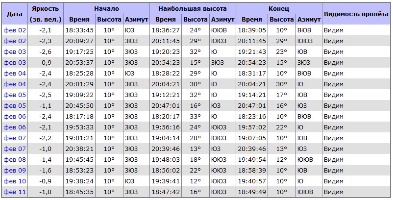 2–11 февраля в небе над Екатеринбургом МКС будет видна невооруженным глазом