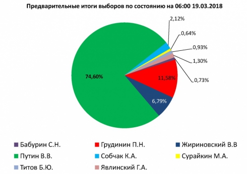 В Свердловской области Путин набрал 74,6 % голосов