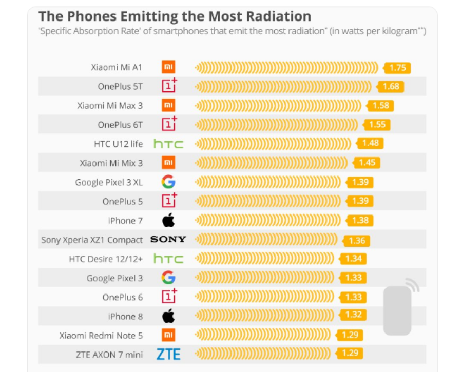Опубликован рейтинг смартфонов с самым высоким уровнем электромагнитного излучения