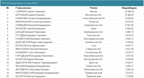 Куйвашев по итогам года вошел в пятерку глав субъектов РФ в сфере ЖКХ