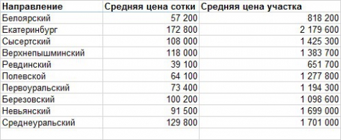 С начала года земля в Екатеринбурге подорожала на 5%