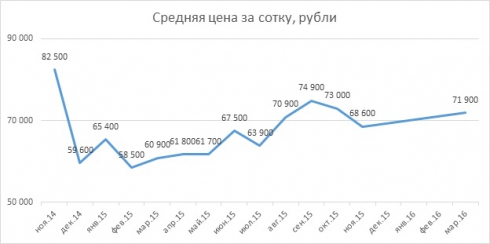 С начала года земля в Екатеринбурге подорожала на 5%
