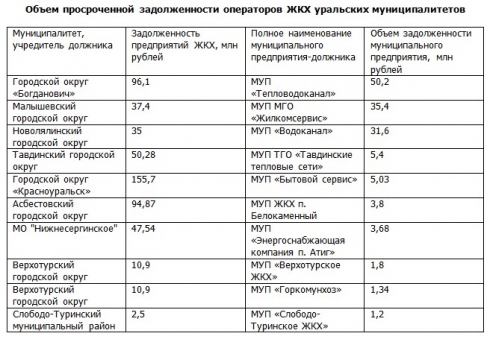 За долги муниципальных операторов ЖКХ ответят районные администрации Среднего Урала
