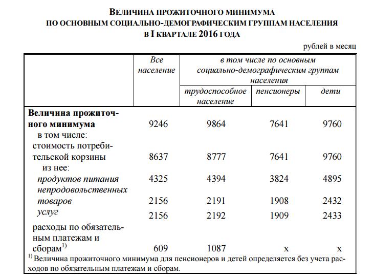 Прожиточный минимум для трудоспособных 2023. Прожиточный минимум для трудоспособного населения в 2022 году в Москве. Прожиточный минимум в Башкирии на 2023. Прожиточный минимум в Башкирии на 2023 на ребенка. Величина прожиточного минимума на детей.
