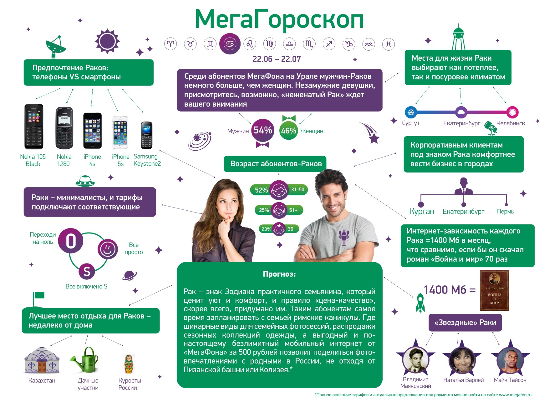 Зависим каждый. МЕГАФОН гороскоп. Достижения компании МЕГАФОН. Абонент в сети МЕГАФОН. География компании МЕГАФОН.