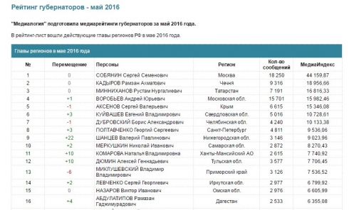 Куйвашев существенно укрепил свои позиции в рейтинге глав субъектов РФ