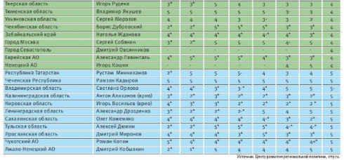 Кокорин получил «четверку» в «Кремлевском рейтинге» губернаторов
