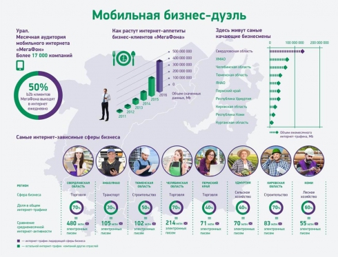 Операторы выяснили самые интернет-зависимые и говорливые профессии на Урале