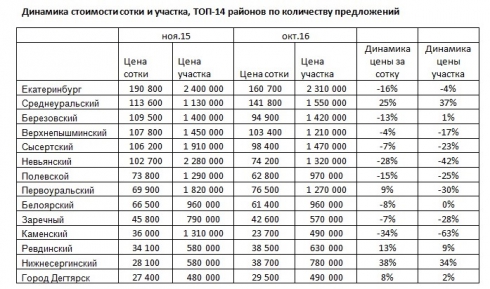В Свердловской области дешевеет земля. В Екатеринбурге снижение на 16% (цены)