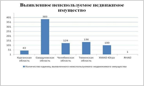На территории Уральского федерального округа нашли 787 заброшенных гособъектов