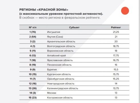 Курганская область поднялась в рейтинге протестной активности российских регионов