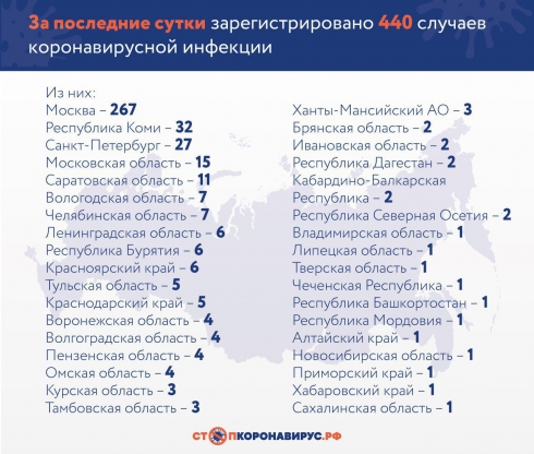 В России зарегистрированы 440 новых случаев заражения коронавирусом