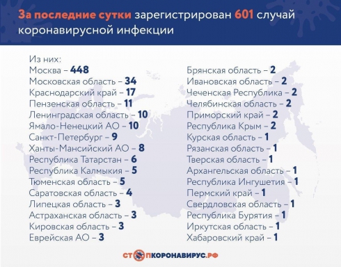 В России зафиксировали 601 новый случай коронавируса