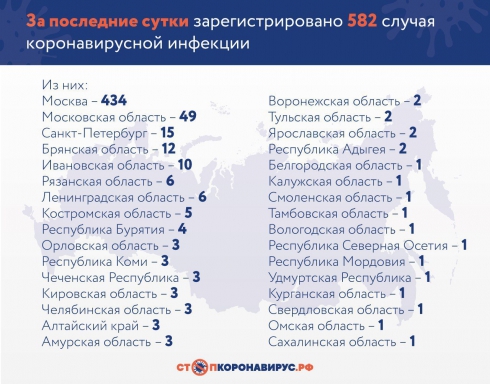 В России зафиксировали 582 новых случая заболевания коронавирусом