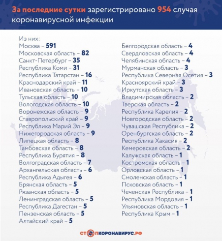 В России зафиксировали 954 новых случая коронавируса