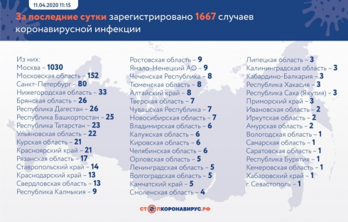 В России зафиксировано 1667 новых случаев заболевания коронавирусной инфекцией