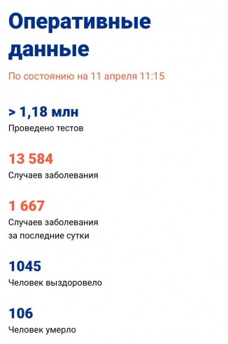 В России зафиксировано 1667 новых случаев заболевания коронавирусной инфекцией