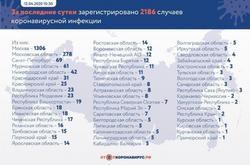 Более двух тысяч случаев заражения коронавирусом зарегистрировано за сутки в РФ