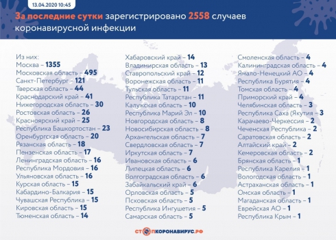 В России число зараженных коронавирусом достигло 18 328