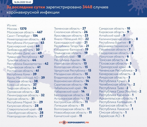 В России зафиксировано 3448 новых случаев коронавируса