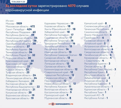 В России зафиксировали за сутки 4070 новых случаев COVID-19