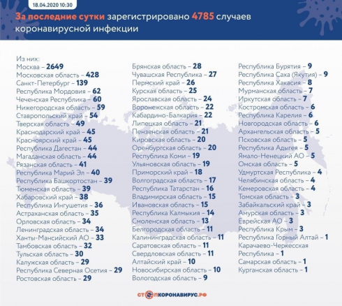 В России зарегистрировали 4785 новых случаев заражения коронавирусом