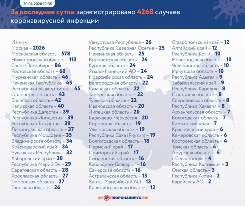 В России зафиксировали 4268 новых случаев заражения коронавирусом