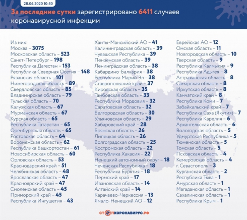 В РФ коронавирус подтвердили ещё у 6 411 человек