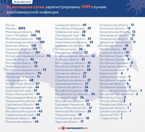 Число заражённых COVID-19 в России превысило 100 000