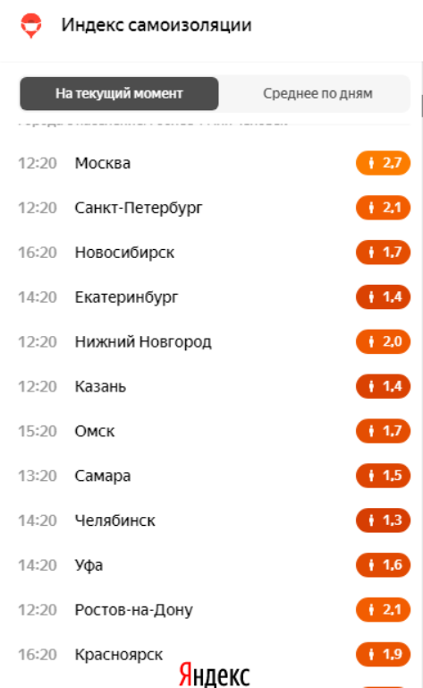 Индекс самоизоляции в Екатеринбурге продолжает падать