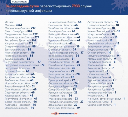 В России подтвердили коронавирус еще у 7933 человек