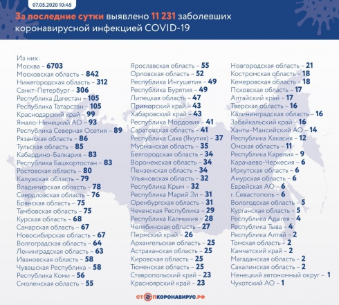 В РФ зарегистрировали 11 231 новый случай Covid-19
