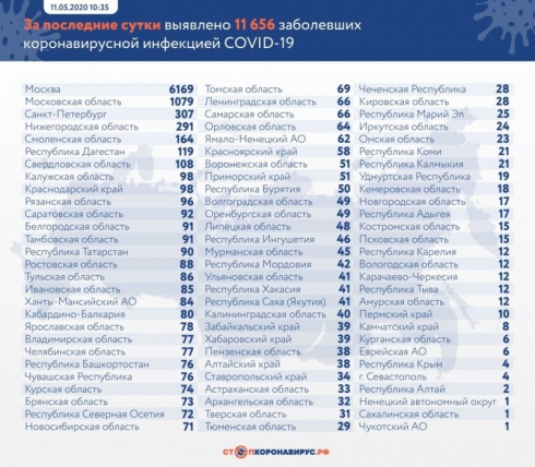 В России выявили еще 11 656 заболевших коронавирусом
