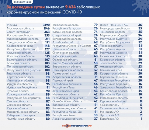 В России за сутки коронавирус выявили у 9434 человек