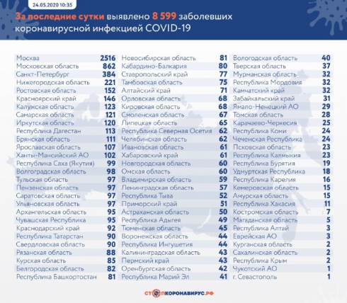 В России число заражённых коронавирусом составляет 344 &#8239;481