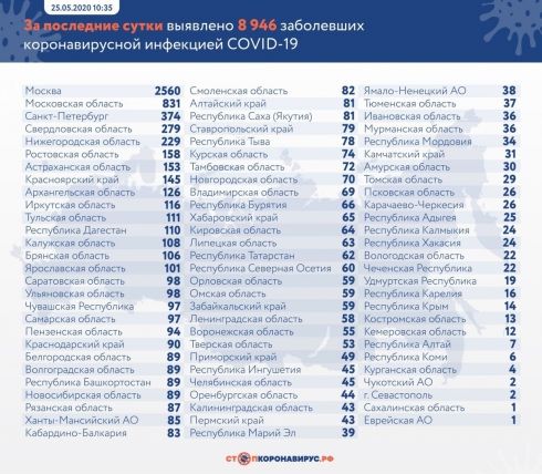 В России число зараженных коронавирусом составляет 353 427
