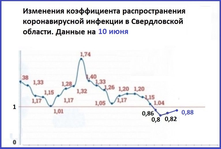 Коэффициент распространения коронавируса в Свердловской области поднялся до 0,88 балла