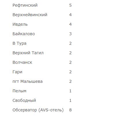 Роспотребнадзор обновил карту распространения коронавируса в Свердловской области
