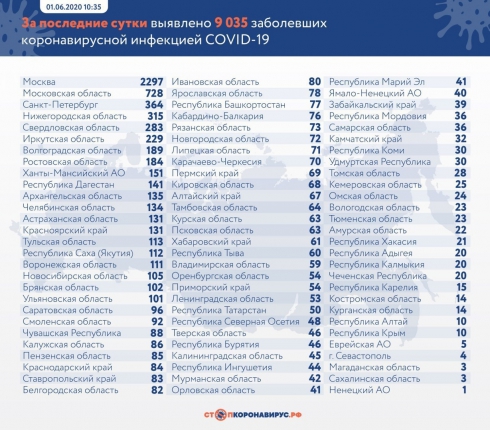 В России число зараженных Covid-19 превысило 414 тысяч