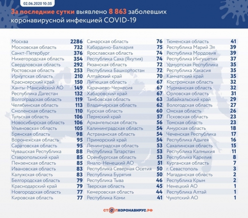 В России число зараженных Covid-19 превысило 423 тысячи