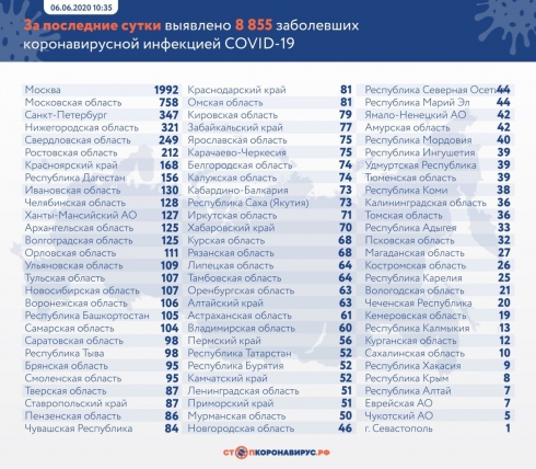 В России Covid-19 обнаружен еще у 8 855 человек
