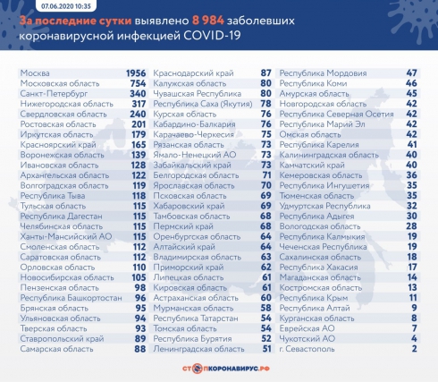 Число больных COVID-19 в России за сутки увеличилось на 8984 человек