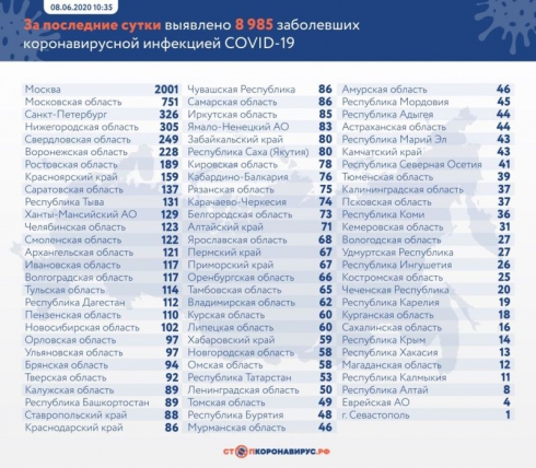 В России коронавирусом заразились еще 8985 человек