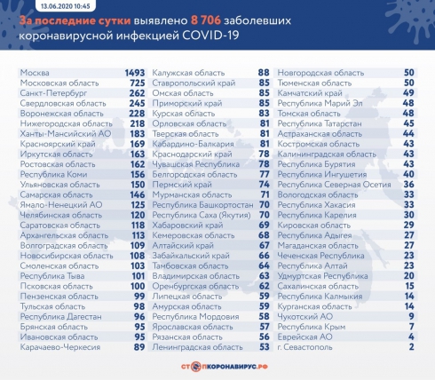 В России выявили еще 8706 случаев Covid-19