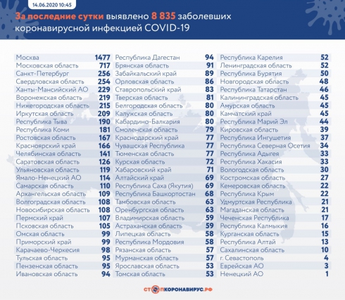 В России ещё 8 835 человек заболели COVID-19