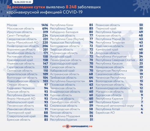 В России подтвердили коронавирус еще у 8248 человек