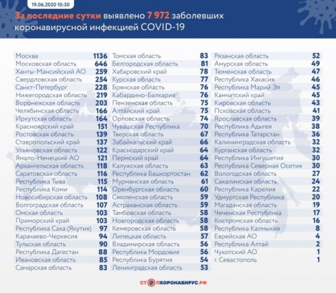 В России коронавирусом заболели еще 7 972 человека